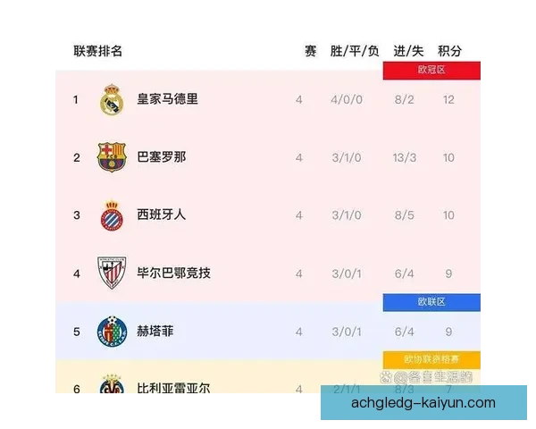 西甲球员数据表现稳健，多项关键指标持续提升